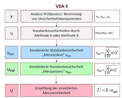 VDA 5