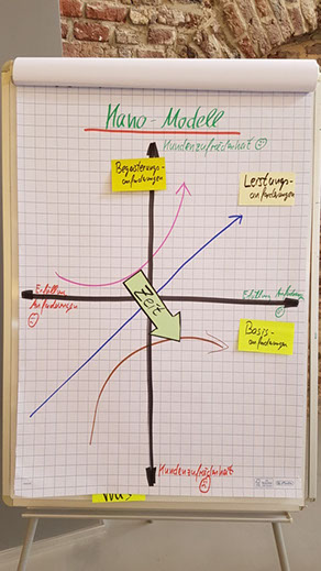 Training Wertschöpfend